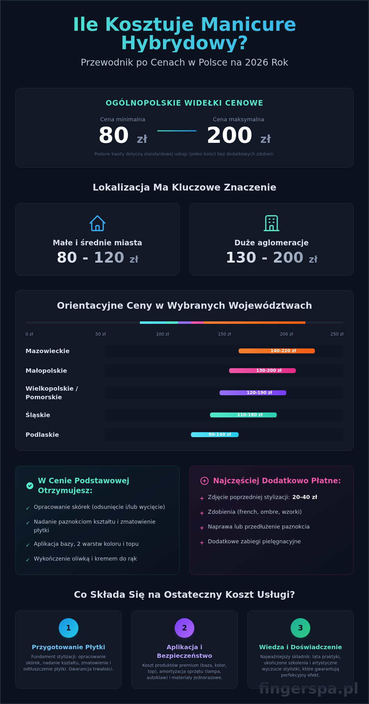 Ile kosztuje manicure hybrydowy? Analiza cen i cennik 2026